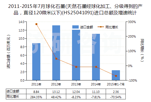 2011-2015年7月球化石墨(天然石墨經(jīng)球化加工、分級(jí)得到的產(chǎn)品，直徑120微米以下)(HS25041091)進(jìn)口總額及增速統(tǒng)計(jì)